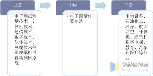 中國電子測量儀器行業(yè)發(fā)展現(xiàn)狀與市場潛力分析
